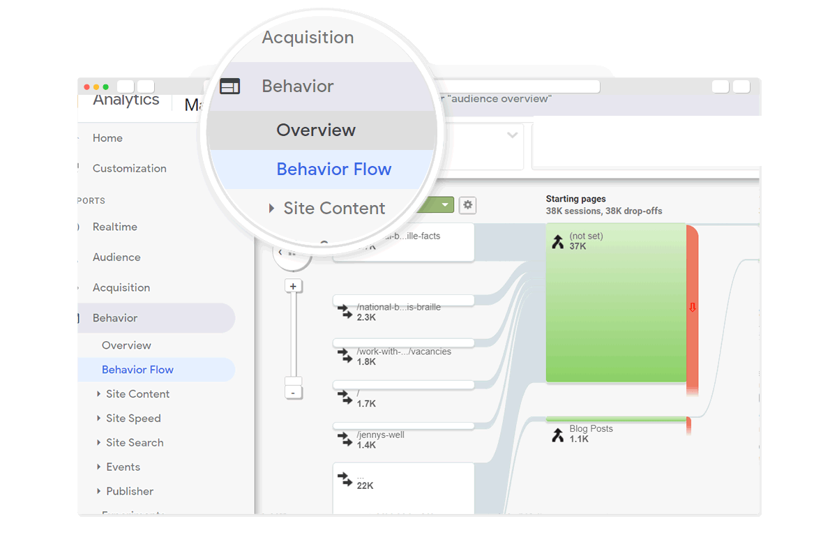 Analyze behavioral flows for individual tasks