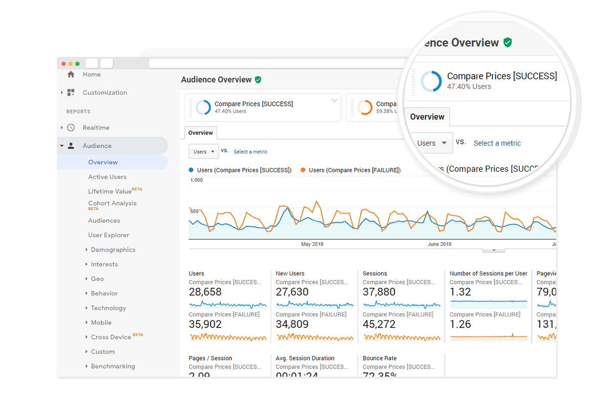 Compare successful versus failed vistor's journeys